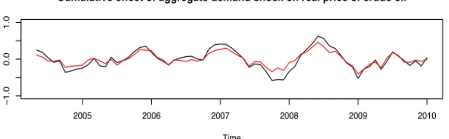 Figure 6: Comparison of cumulative effects for OECD and OECD plus major emerging economies in four variables model
