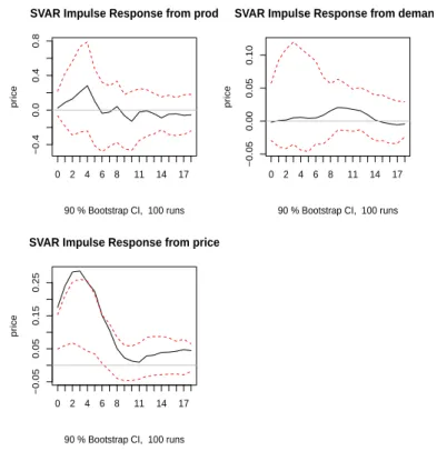 Figure 7: Impulse response function of the price for re-estimated Kilian Model
