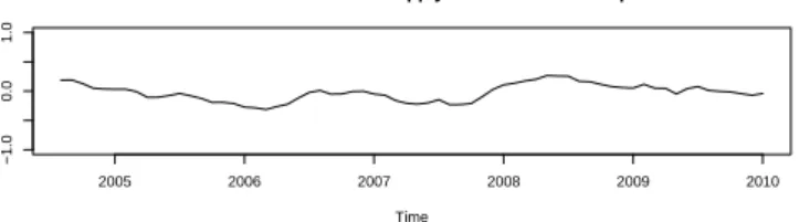 Figure 8: Decomposition of crude oil price in three variables model
