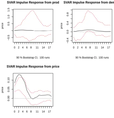 Figure 9: Impulse response function of crude oil price with alternative aggregate demand measure