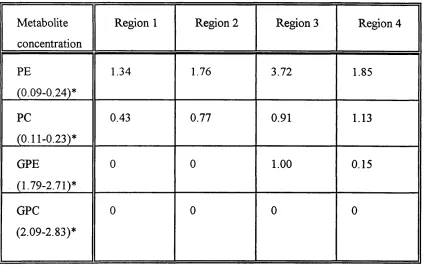 Table 3.3 In vitro 