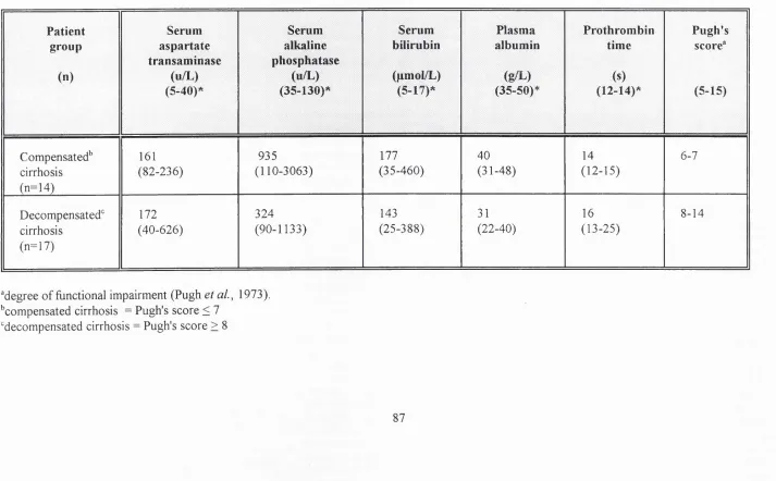 Table 4.1 Liver function tests, prothrombin time and Pugh's score of study patients on the day of in vivo hepatic MRS examination,mean (range) values