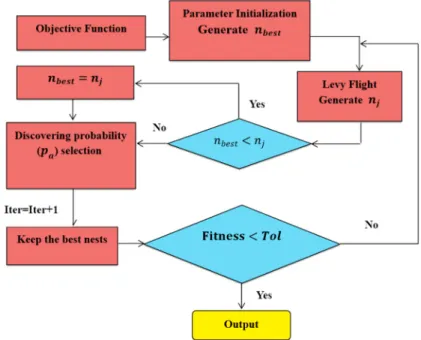 Fig. 1. The flowchart of the CS algorithm 