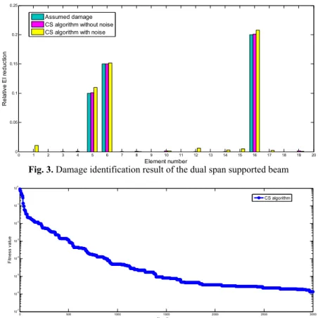 Fig. 3. Damage identification result of the dual span supported beam 