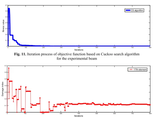 Fig. 12. Evolutionary processes of damage indices for the experimental beam 