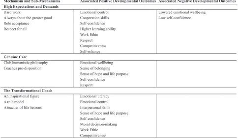 Table 1. Coach-led mechanisms leading to personal development outcomes.