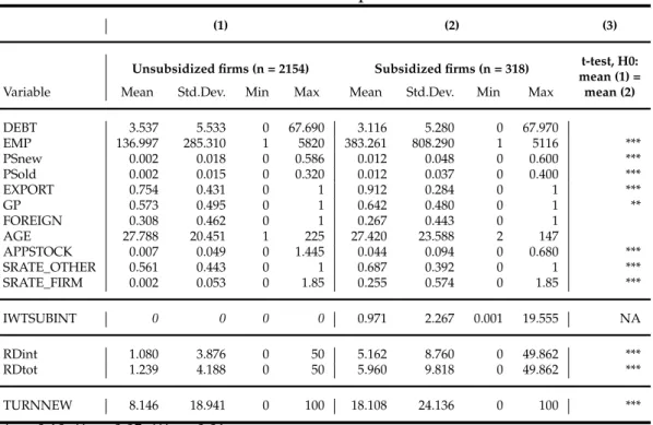 Table 1: Descriptive Statistics