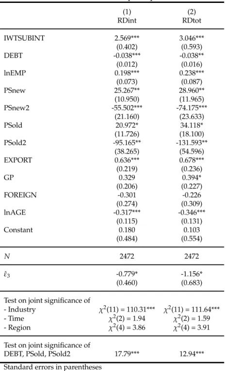 Table 2: Innovation input equations (1) (2) RDint RDtot IWTSUBINT 2.569*** 3.046*** (0.402) (0.593) DEBT -0.038*** -0.038** (0.012) (0.016) lnEMP 0.198*** 0.238*** (0.073) (0.087) PSnew 25.267** 28.960** (10.950) (11.965) PSnew2 -55.502*** -74.175*** (21.1