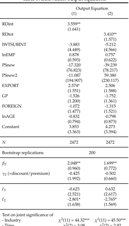 Table 3: Innovation output equations Output Equation (1) (2) RDint 3.559** (1.641) RDtot 3.410** (1.571) IWTSUBINT -3.883 -5.212 (4.449) (4.566) lnEMP 0.878 0.757 (0.593) (0.622) PSnew -17.320 -39.239 (76.823) (78.217) PSnew2 -11.087 59.380 (194.907) (230.