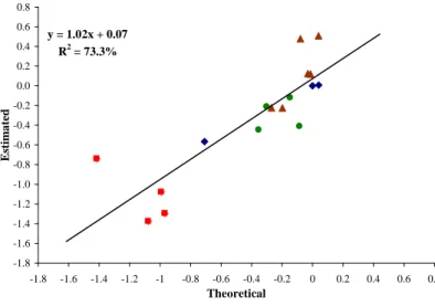 Figure 3.1: Commodity futures and futures indexes: Estimated vs. model- model-predicted coe¢ cients of broker-dealer asset growth for energy (squares), metal (circles) and agricultural (triangles) commodities, plus three indexes (diamonds).