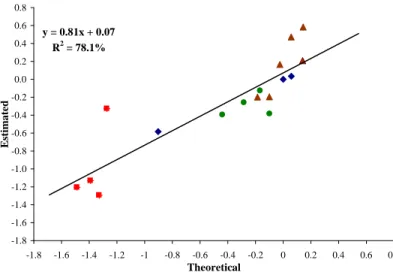 Figure 3.2: Spot commodities and indexes: Estimated vs. model-predicted co- co-e¢ cients of broker-dealer asset growth for energy (squares), metal (circles) and agricultural (triangles) commodities, plus three indexes (diamonds).