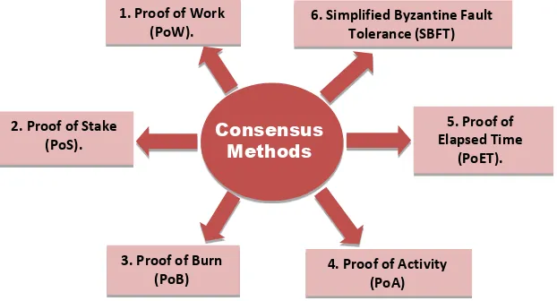 Figure 5. Consensus methods. 