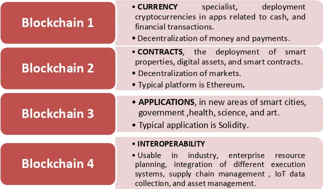 Figure 1. Blockchain versions [19]. 