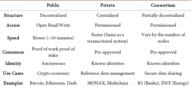 Table 4. Comparison between blockchain types.  