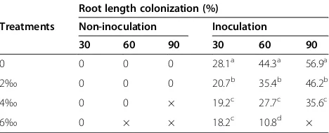 Table 1 Effect of different salinity levels on root lengthcolonization of apple seedlings inoculated andnon-inoculated with Glomus versiforme