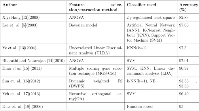 Table 1.1: Results obtained by various researchers and practitioners for classifica- classifica-tion using microarray (leukemia) data set