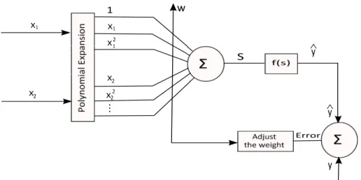Figure 3.1: System architecture of FLNN using Polynomial expansion