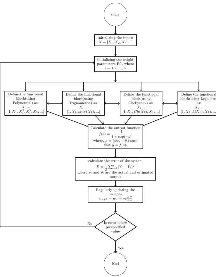 Figure 3.5: Systematic algorithm of Functional Link neural Network (FLNN) based classifier model.