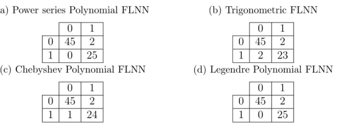 Figure 3.6: Mean Square Error vs. Epoch curve