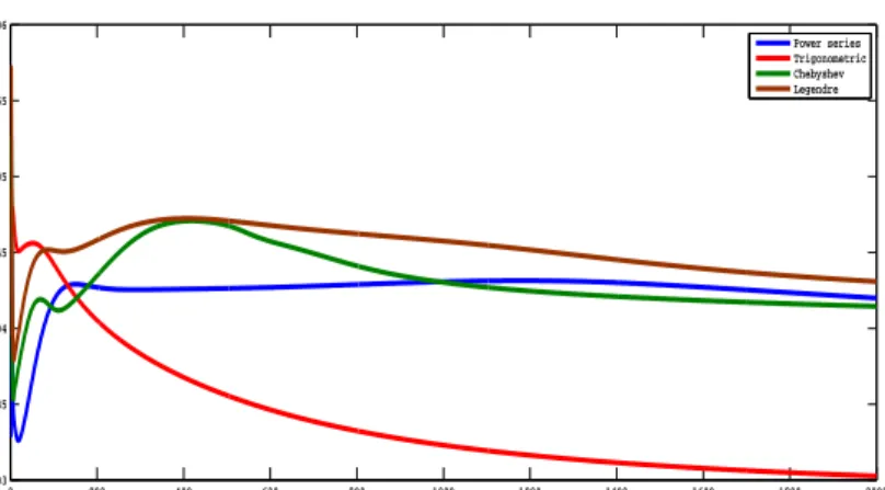 Figure 3.8: Mean Square Error vs. Epoch curve