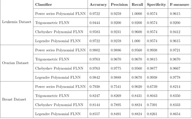 Table 4.1: Performance analysis of FLNN classifiers on all three dataset.
