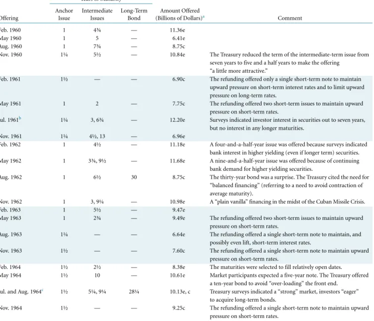 Table 1 Midquarter Refundings, 1960-64        Years to Maturity Offering Anchor Issue Intermediate Issues Long-Term Bond Amount Offered