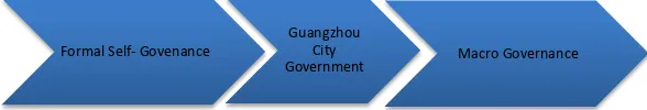 Figure 1. Different forms of governance structures for Ghanaian diaspora community in Guangzhou