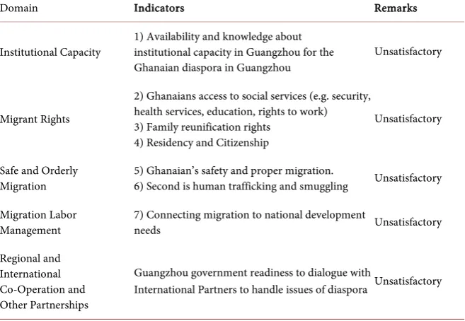 Table 1. Guangzhou Government’s performance on formal diaspora governance. 