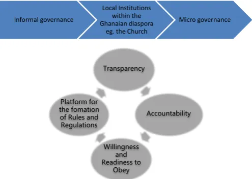 Figure 2. Central themes underpinning informal religio-politico informal governance for diasporan Ghanaians in Guangzhou