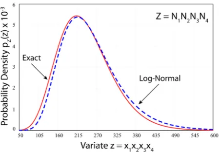Figure 2. Fourier transform meters F t( ) of the characteristic function of Y=ln( )Z, Equation (33), where =∏4Z(2)1,iiiiNµ σ= is defined by para-µ ={1.0,4.0,6.0,10.0}i and σ ={0.2,0.5,1.0,1.5}i: (a) real part (solid red), (b) imaginary part (solid blue), (
