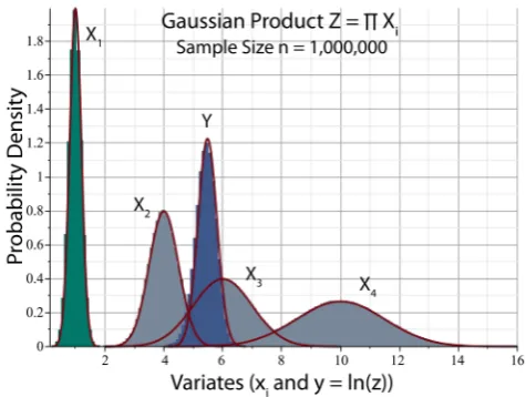 Figure 5. Monte-Carlo simulated histograms of normal variables X(,)(,2)iµ σii=Niµ σii with means µ  and standard deviations iσ  listed in i(44), and 4Yln1iiX==∏ (blue)