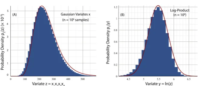 Figure 6. Panel A: Histogram of Gaussian product Z of log-normal variable (26) with values (44)
