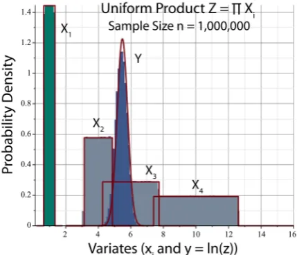 Figure 7. Monte-Carlo simulated histograms of uniform variables 