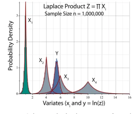 Figure 10. Panel A: Histogram of Laplace product Z of Figure 9 enveloped by PDF of log-normal variable (26) with values (44)