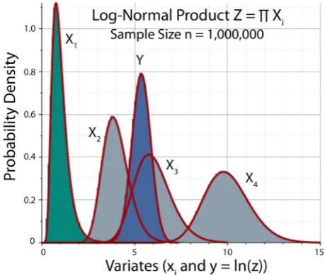 Figure 11 shows a panoramic plot of the log-normal histograms skew to the right in comparison to the symmetric shapes of the Gaussian basis histograms of predicted in Section 2.3 and shown in detail inZX , which iFigure 5