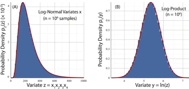 Figure 12. Panel A: Histogram of log-normal product Z of Figure 11 enveloped by PDF of log-normal variable (41)