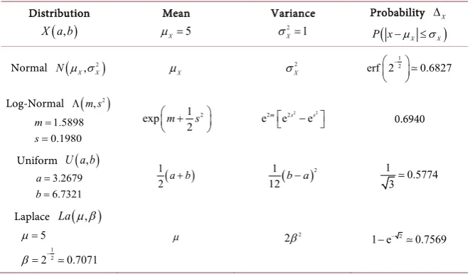 Figure 1. Graphical comparison of selected distributions of fixed mean µ =x=5 and fixed standard deviation σ=x2−µ2= : (a) Gaussian 1(red), (b) log-normal (black), (c) uniform (blue), (d) Laplace (green)