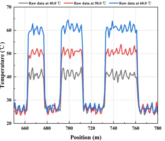 Figure 3. Temperature curve with raw data. 
