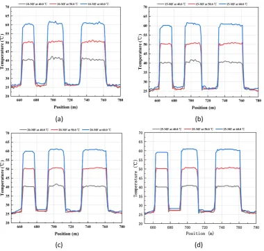 Figure 5. Temperature curve with WT. (a) Temperature curve with WT-Hard; (b) Temperature curve with WT-Soft