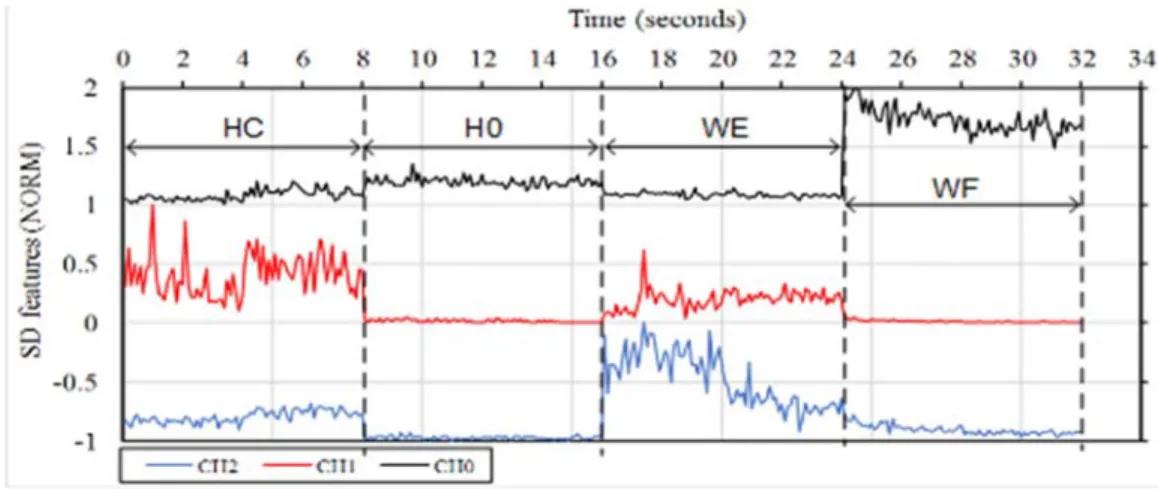 Figure 5 represents the EMG features based on SD which indicated the pattern for four motions (HC,  HO, WE and WF), sequentially