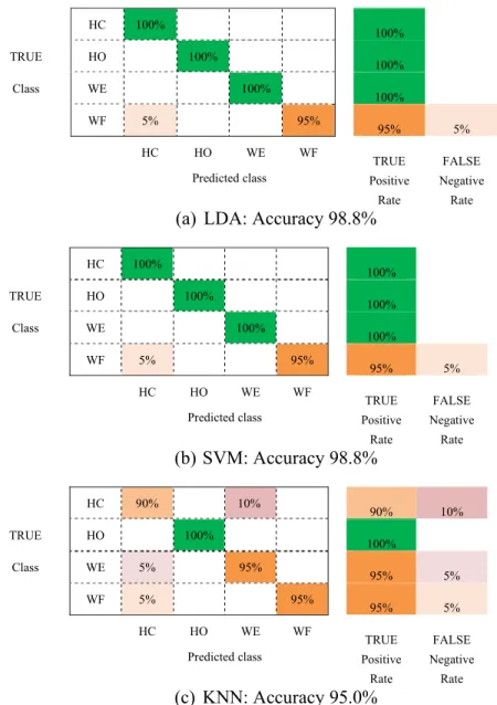 Figure 8. The confusion matrix of the motion recognition (hand close, hand open, wrist extension, and wrist  flexion) using the three channels of EMG signal based on eighteen features (3 channel x 6 features)