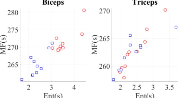 Fig. 4 . Distribution of features for flexion and extension. Red circles and blue squares represent, respectively, flexion and extension features.