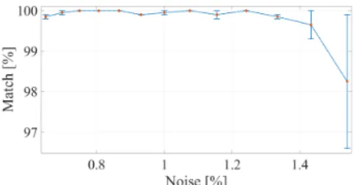 Fig. 6 . Classification results after adding noise for the first subject and trial one.