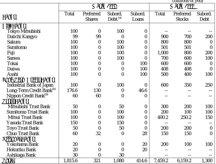Table 2.  Public Capital Injection into the Banking System, March 1998 and 1999 
