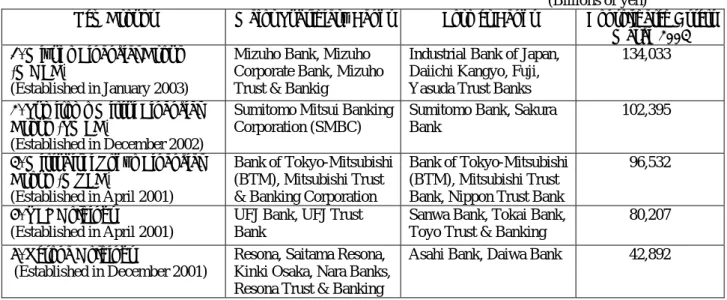 Table 4:  Banking Groups and Consolidated Assets 