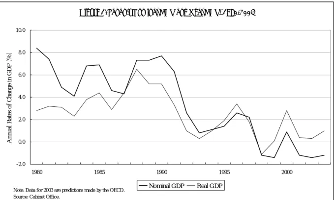 Figure 1. Japan's Nominal GDP and Real GDP, 1980-2003 -2.00.02.04.06.08.010.0 1980 1985 1990 1995 2000