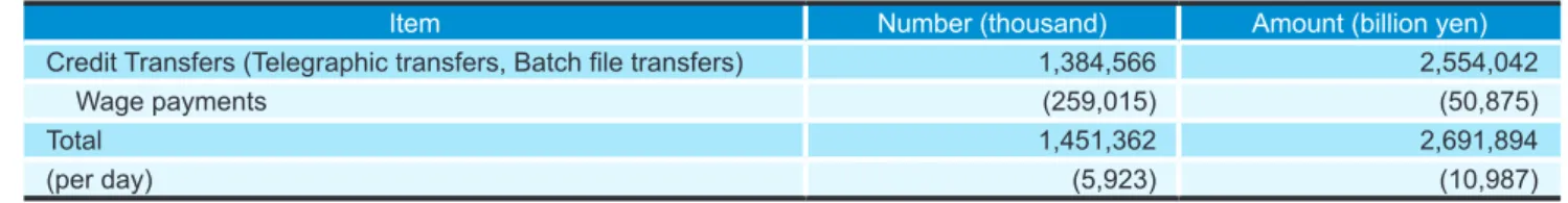 Figure 16: Major Items Exchanged through Zengin System (during 2011)