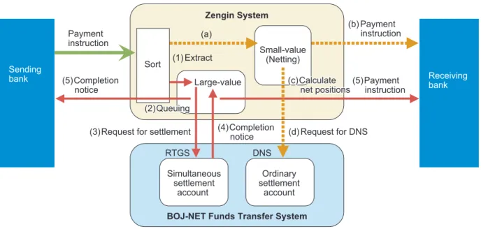 Figure 18: Transaction Flow at the Zengin System