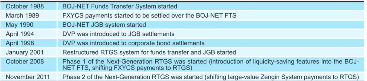Figure 22: History of BOJ-NET October 1988  BOJ-NET Funds Transfer System started