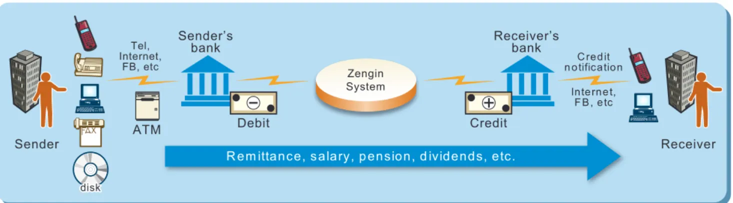 Figure 6: Remittance